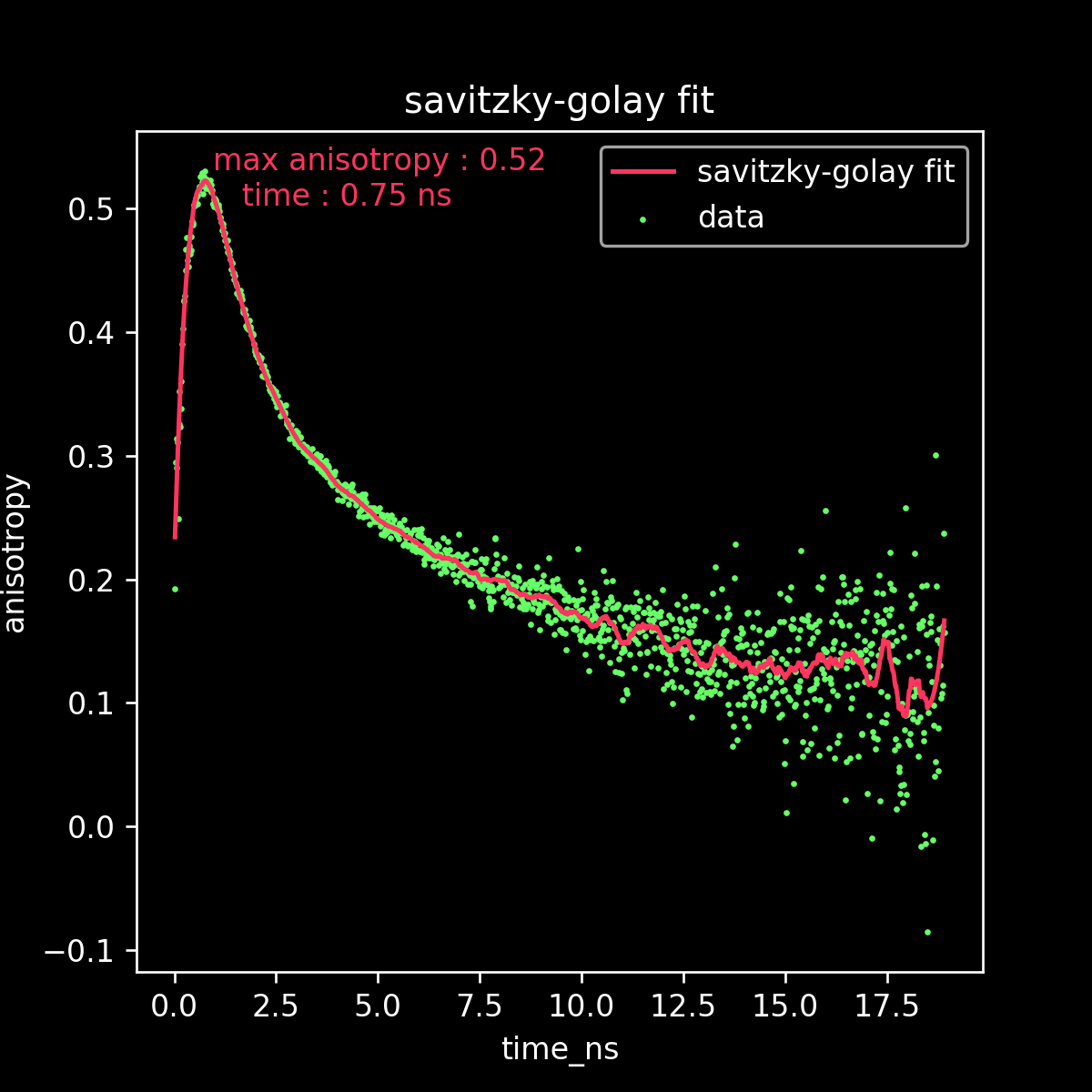 https://raw.githubusercontent.com/teese/blitzcurve/master/blitzcurve/images/aniso_savgol_fit.png