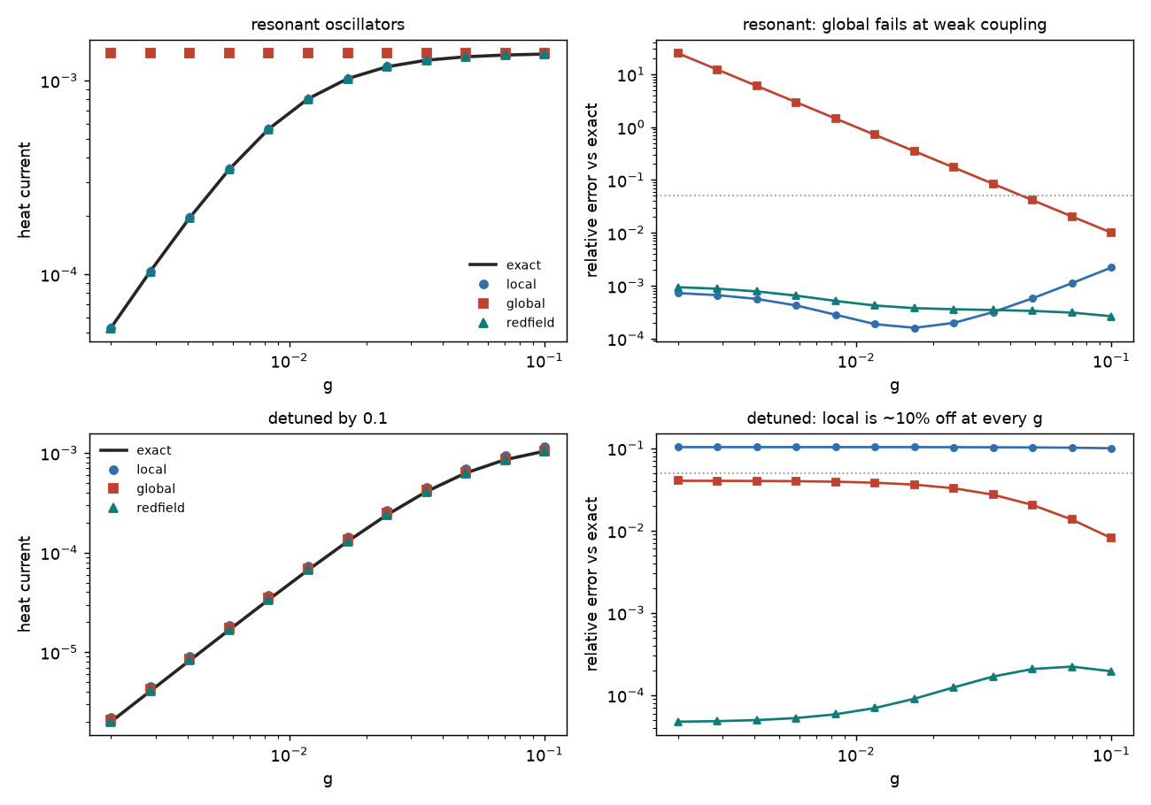 local, global and Redfield heat currents against the exact result