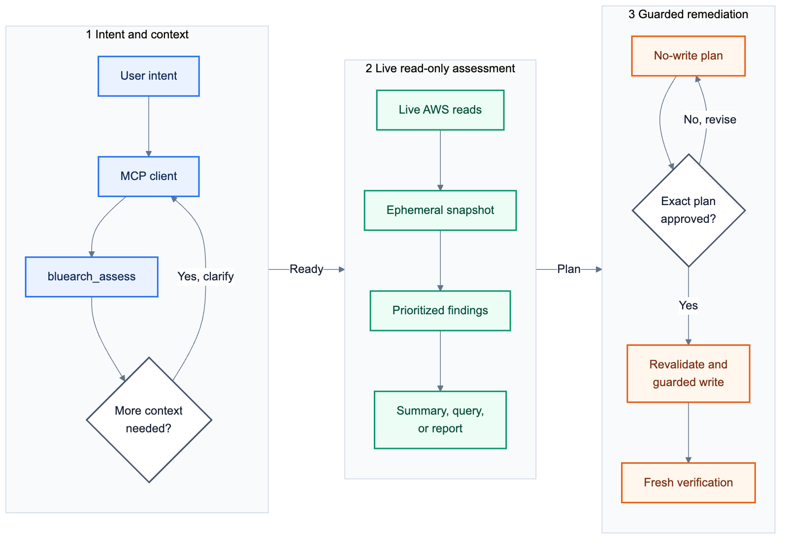 BlueArch AWS Steward MCP workflow from user intent through live AWS assessment and guarded remediation