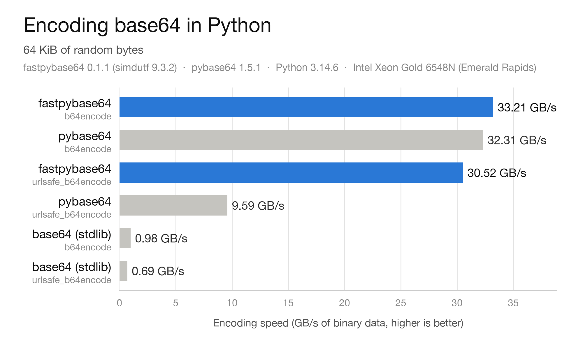 Encoding 64 KiB: pybase64 b64encode 32.46 GB/s, fastpybase64 b64encode 30.68, fastpybase64 urlsafe_b64encode 30.31, pybase64 urlsafe_b64encode 9.84, base64 b64encode 0.98, base64 urlsafe_b64encode 0.69