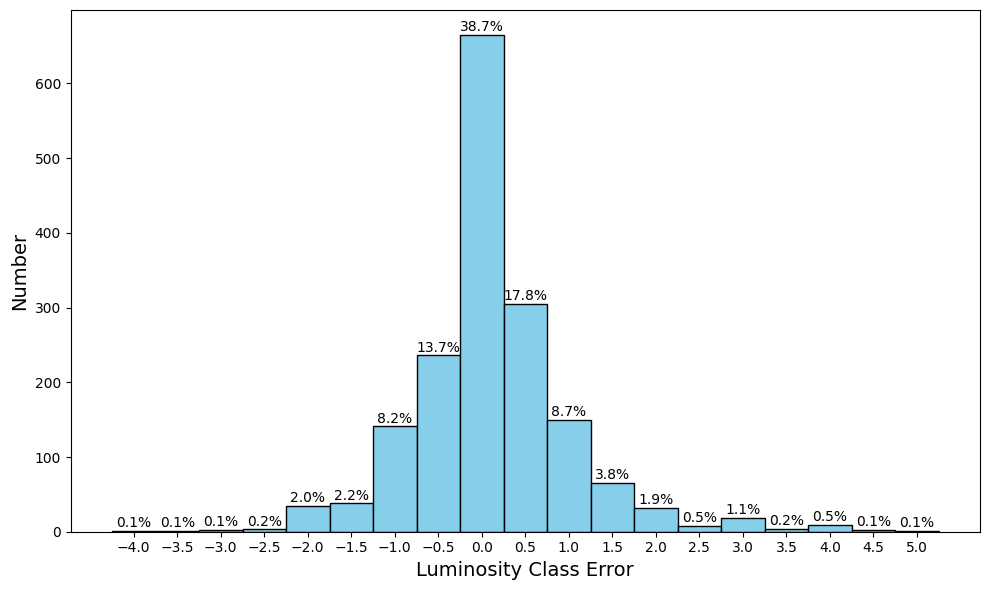 luminosity class error histogram