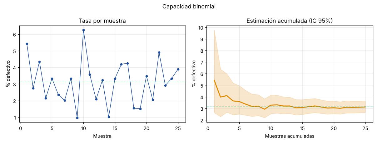 Capacidad binomial por muestra