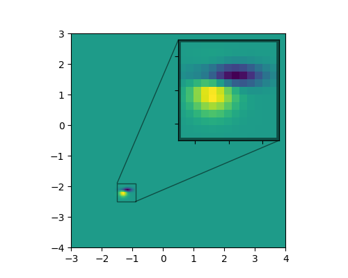 Second example plot results, an inset axes showing a zoom view of an image.