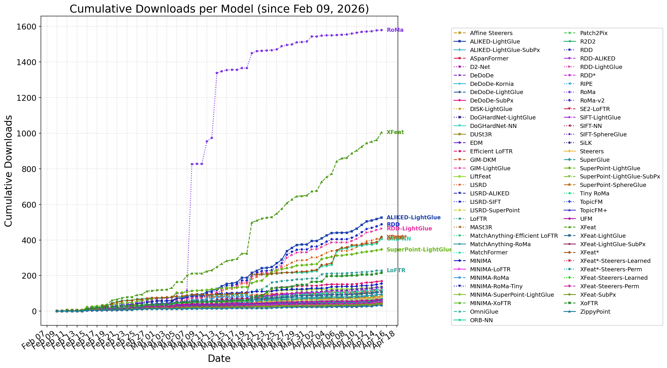 Downloads per day