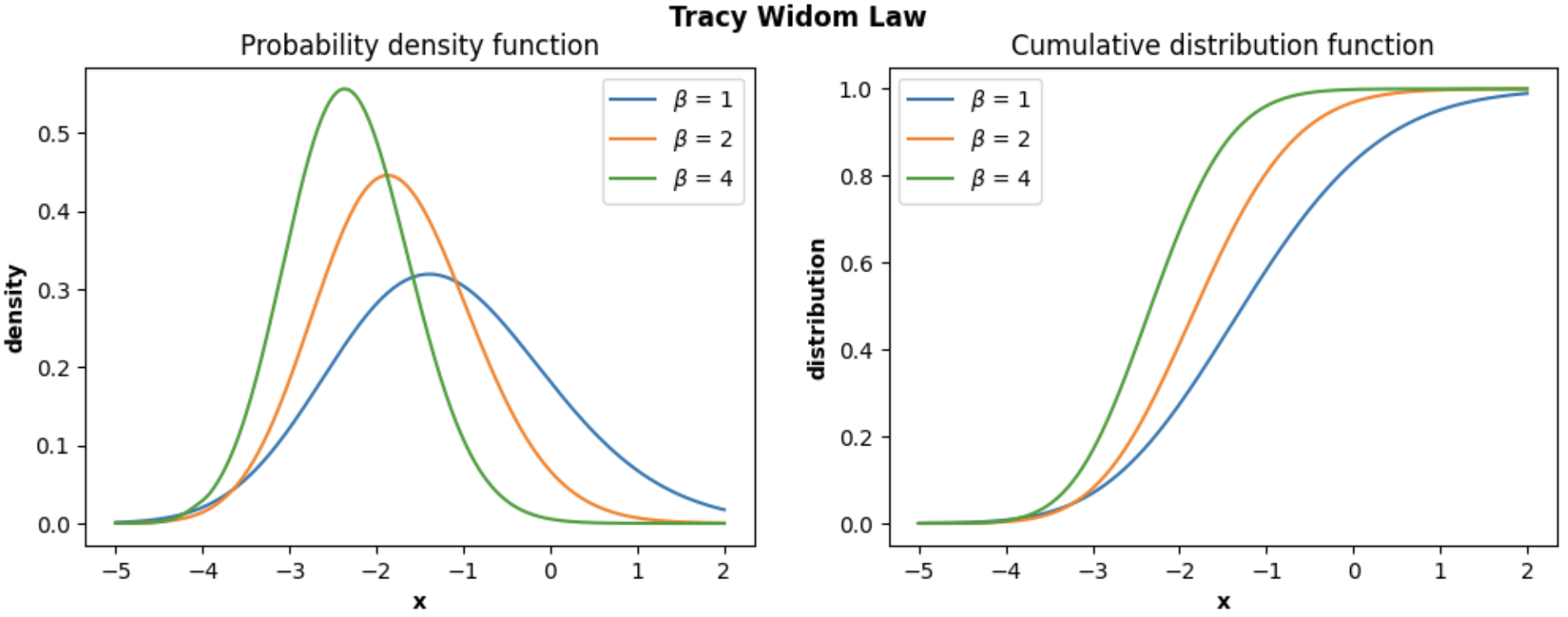 Tracy-Widom Law PDF and CDF(Analytical)