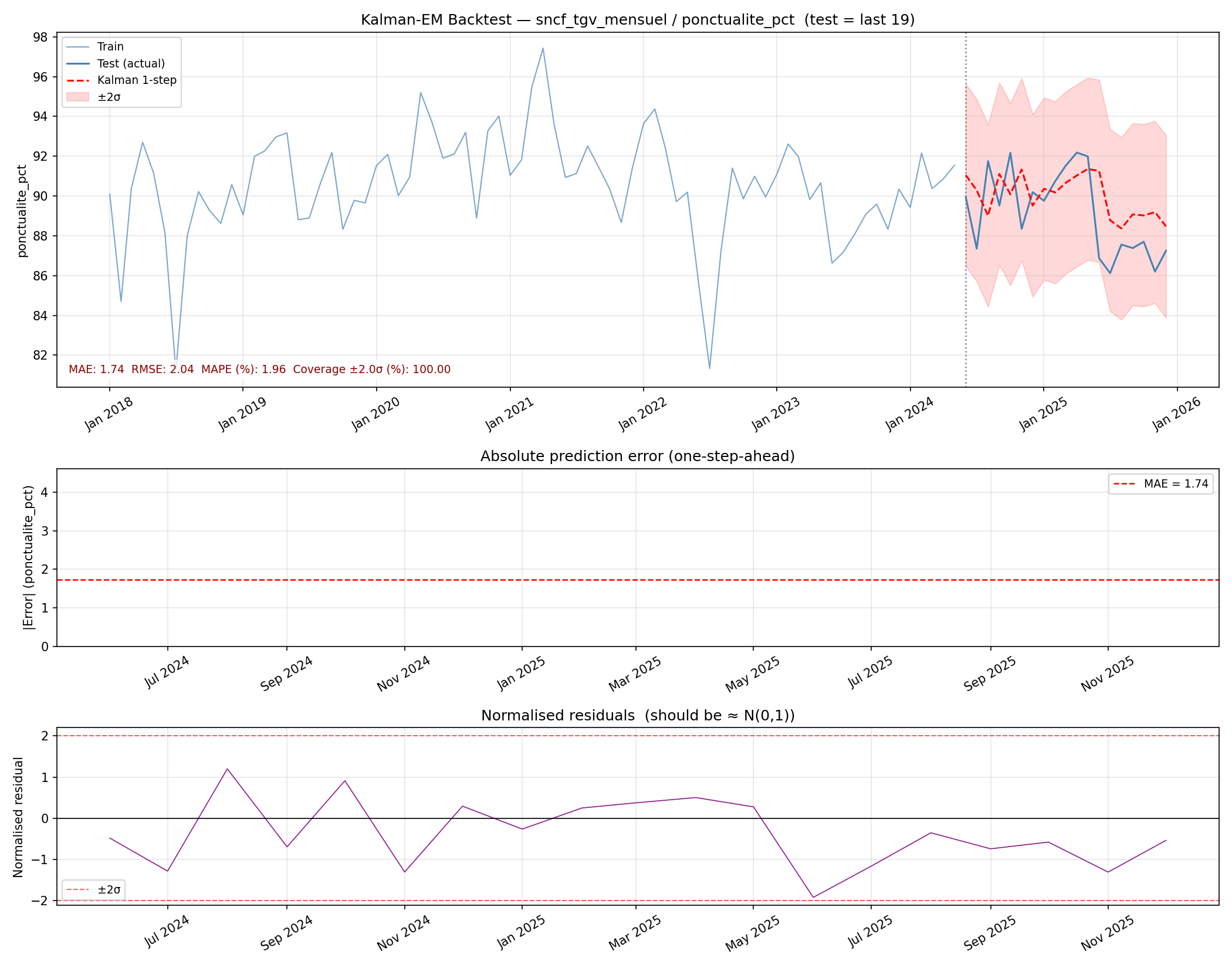 SNCF backtest