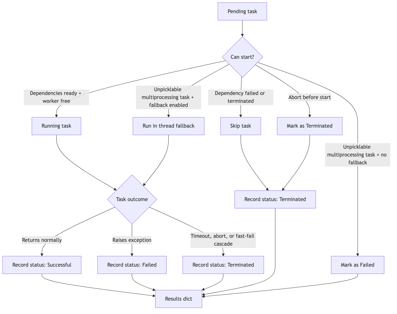 Concurra task lifecycle and status