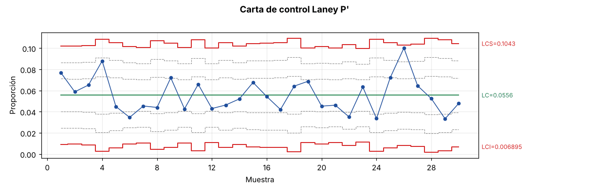Carta Laney P' con proporciones sobredispersas