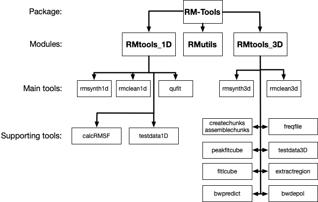 RM-Tools component diagram
