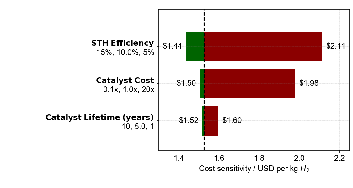 sensitivity plot