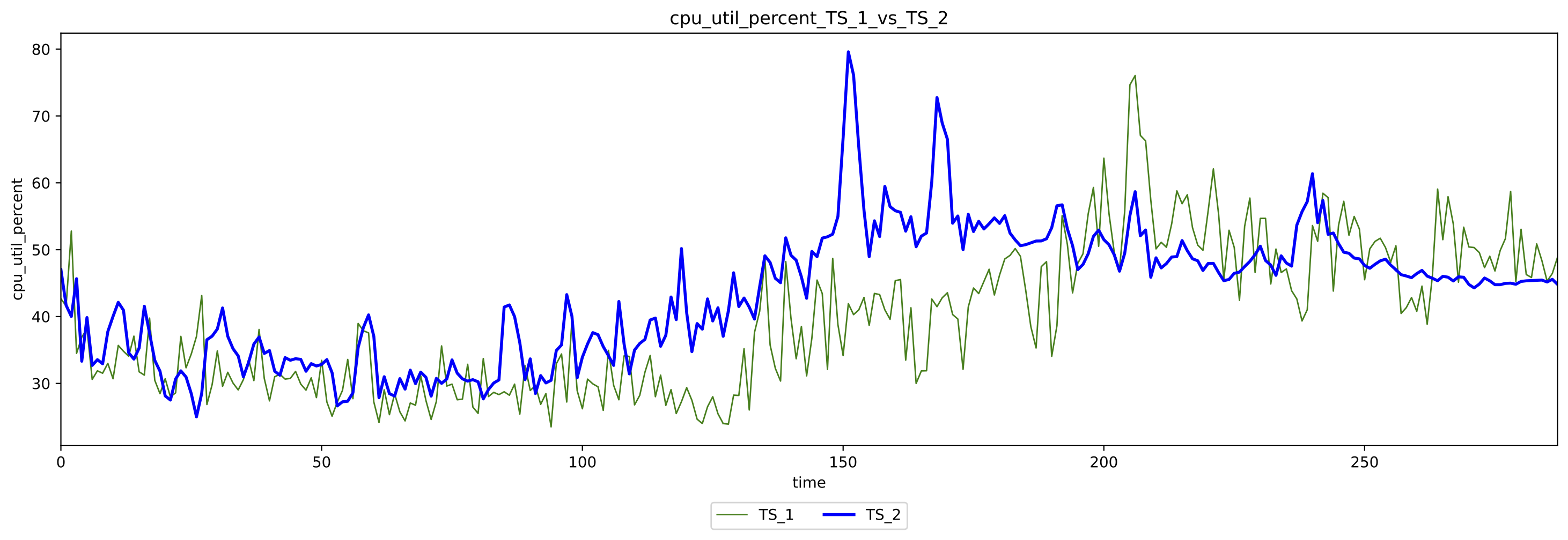2D Figure for used CPU percentage