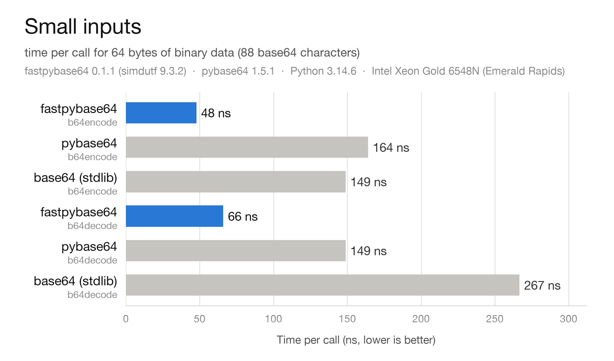 Time per call for 64 bytes: fastpybase64 b64encode 48 ns, pybase64 164 ns, base64 149 ns; fastpybase64 b64decode 67 ns, pybase64 145 ns, base64 267 ns