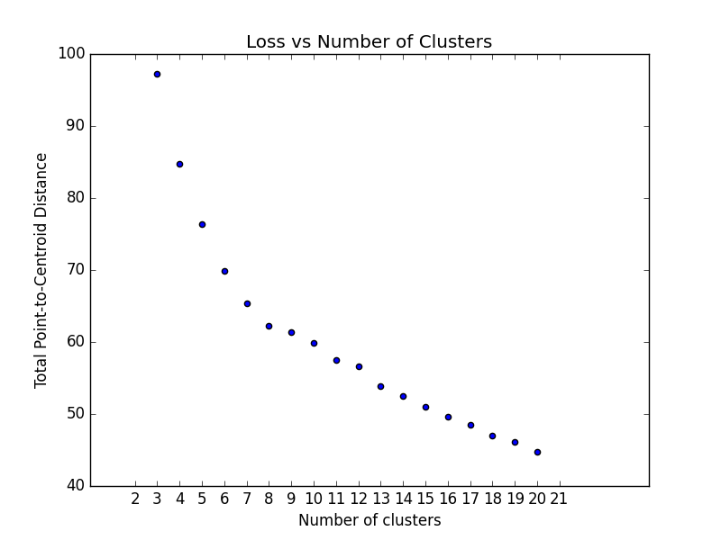 Optimum Number of Clusters