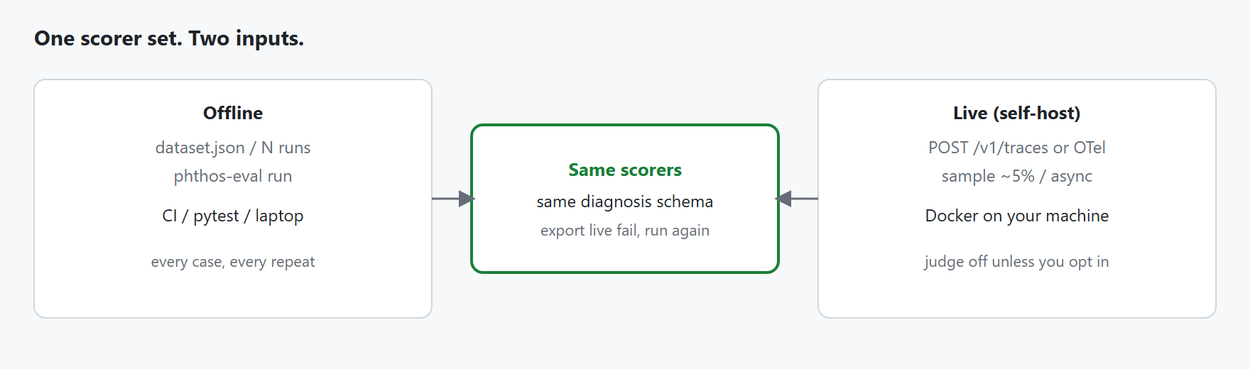 Offline and live use the same scorers