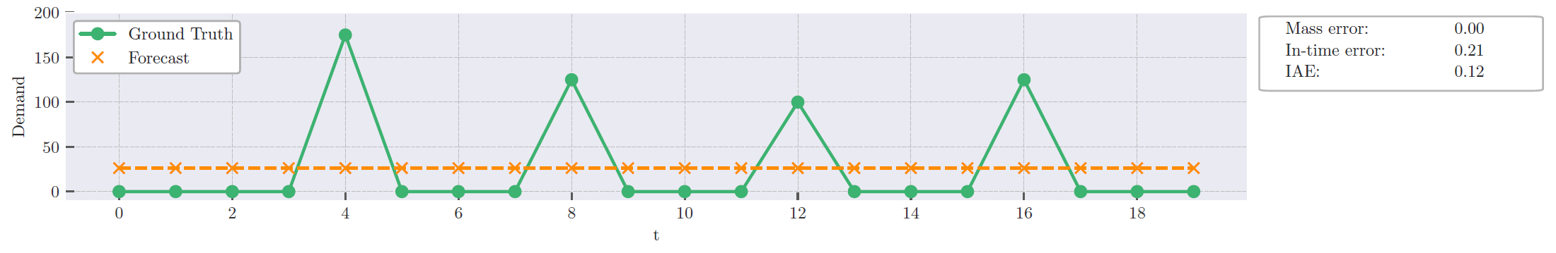 Demand rate forecast example