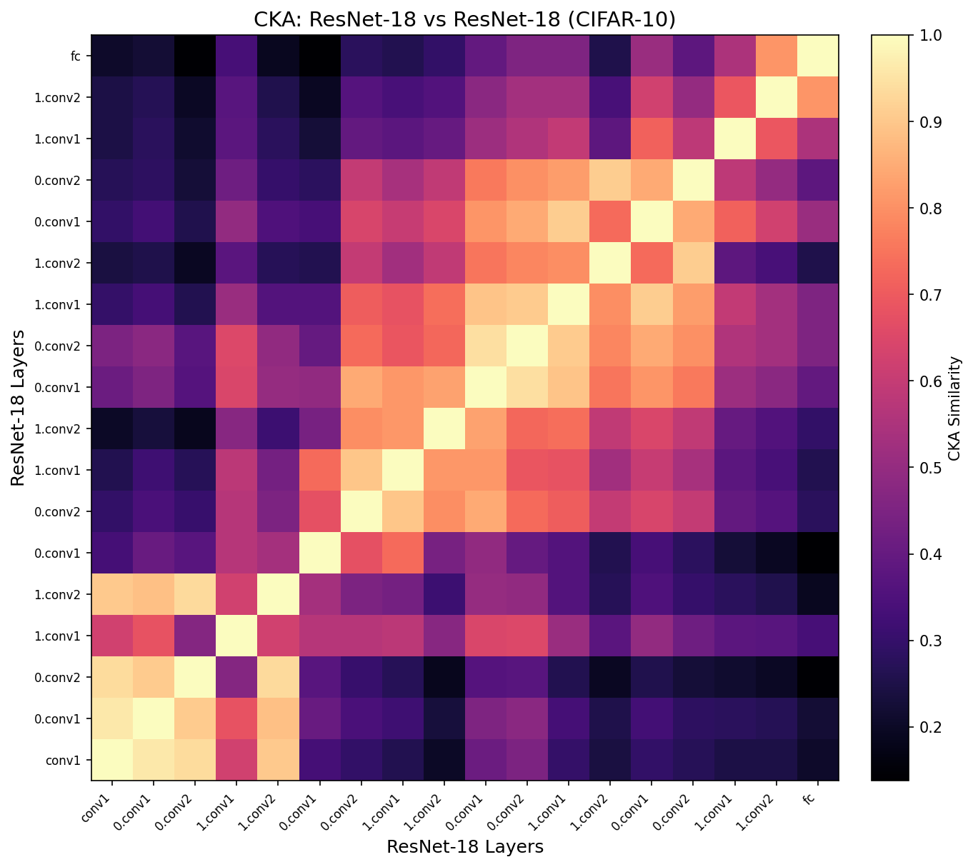 Self-comparison heatmap