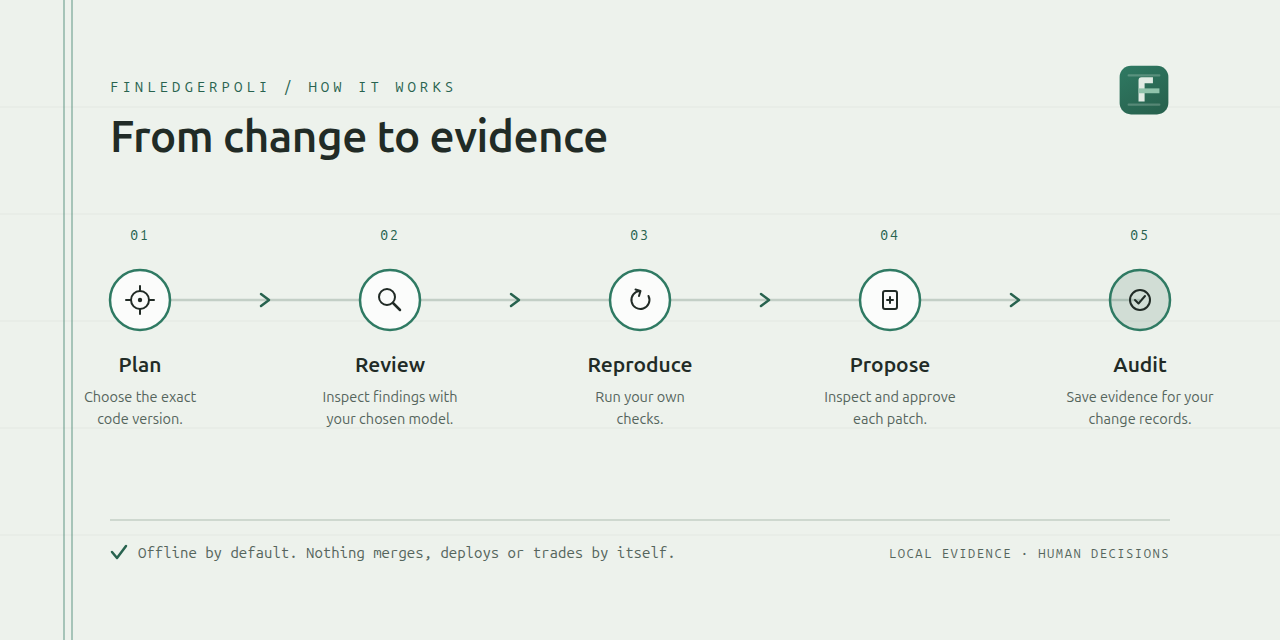 Plan, Review, Reproduce, Propose, Audit: five steps from a code change to saved evidence