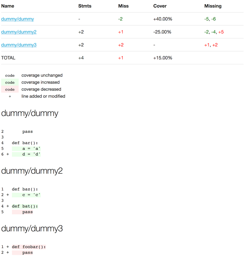 Example output of html formatted pycobertura diff command