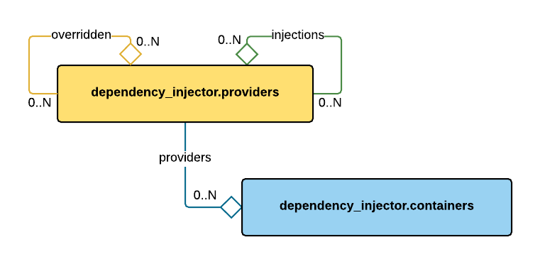 https://raw.githubusercontent.com/wiki/ets-labs/python-dependency-injector/img/internals.png
