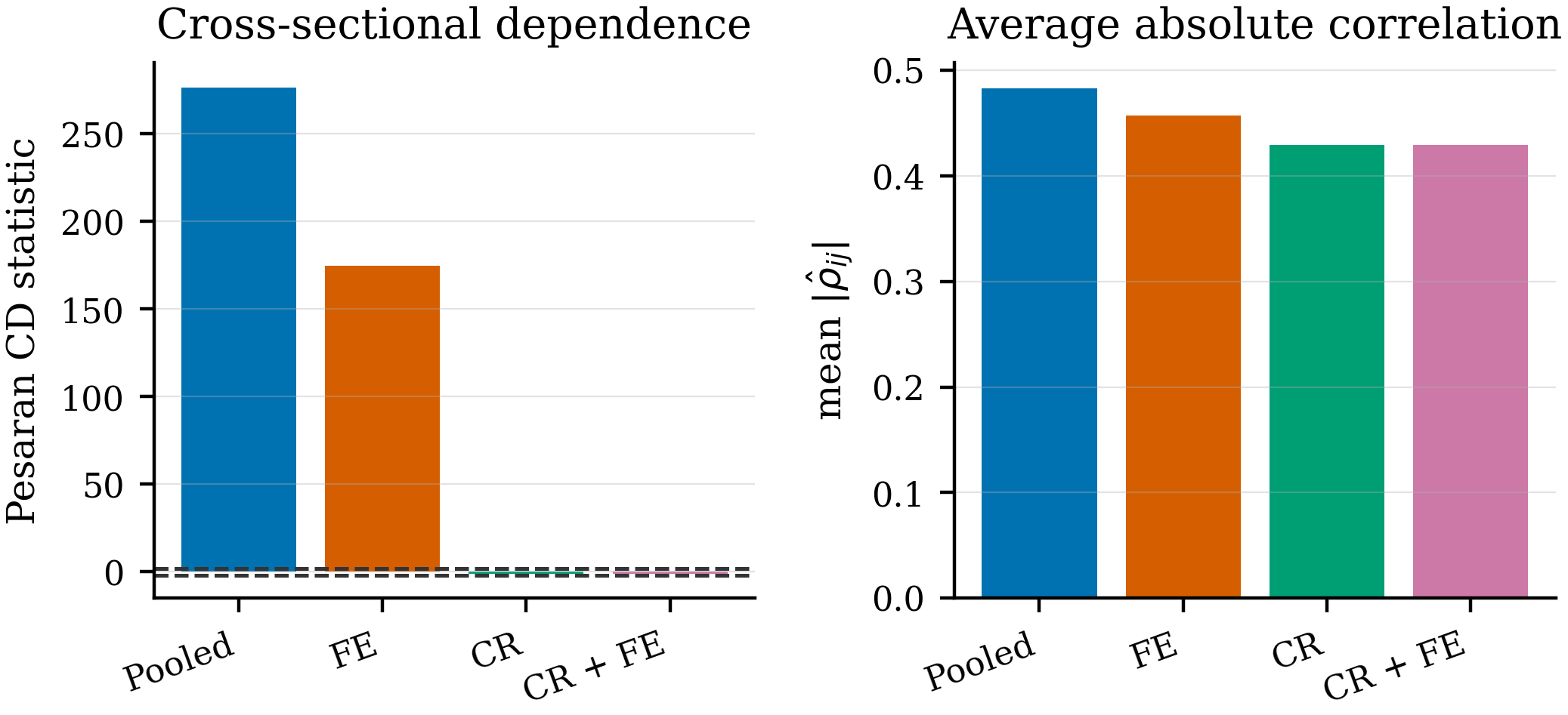 Cross-sectional dependence by specification