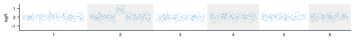 genome-wide tracks with chromosome-proportional axes