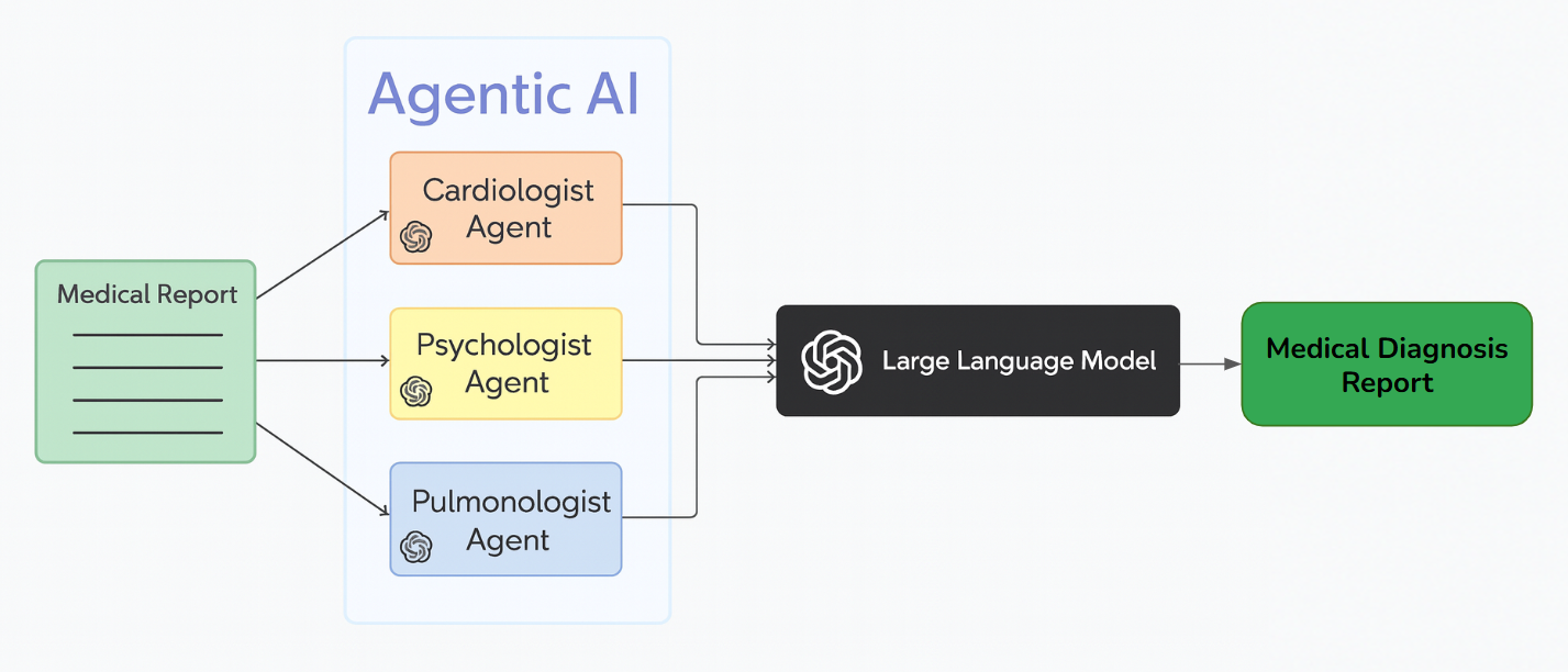 agentic ai for medica diagnostics