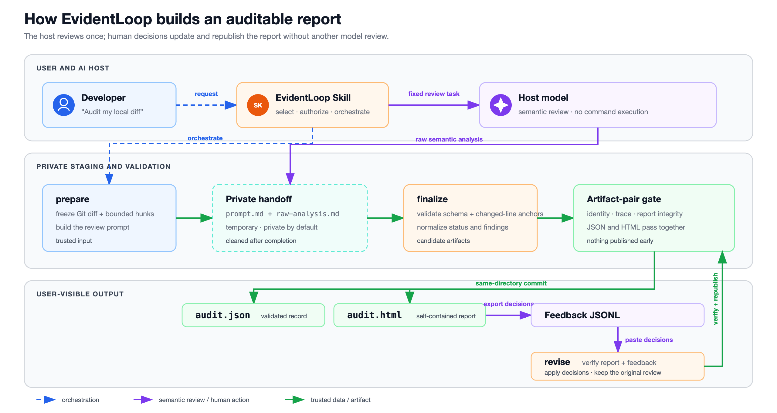EvidentLoop architecture from host review to validated artifact pair