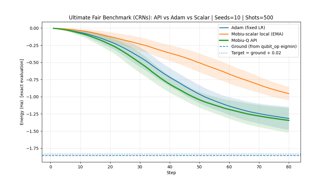 Mobiu-Q Benchmark