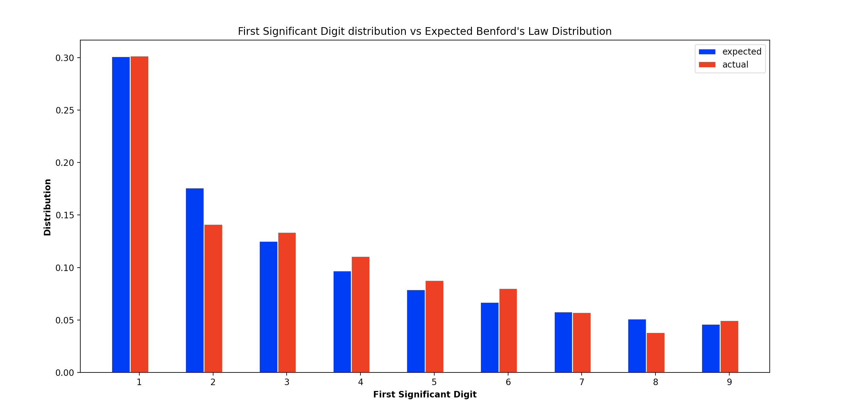 2016 National Populations Benfords Test