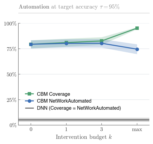 Coverage and net work automated against concept checks
