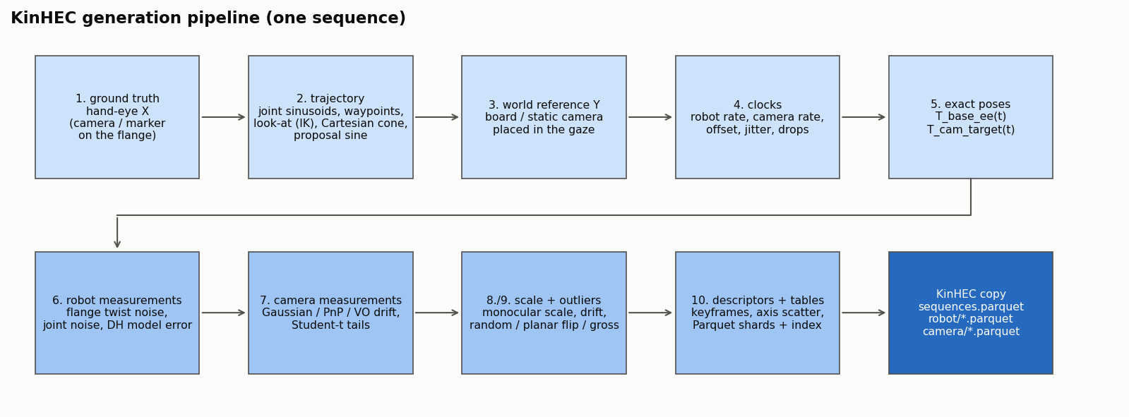 Generation pipeline of one sequence