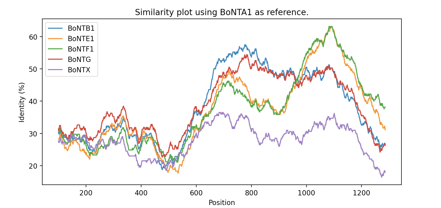 Example similarity plot