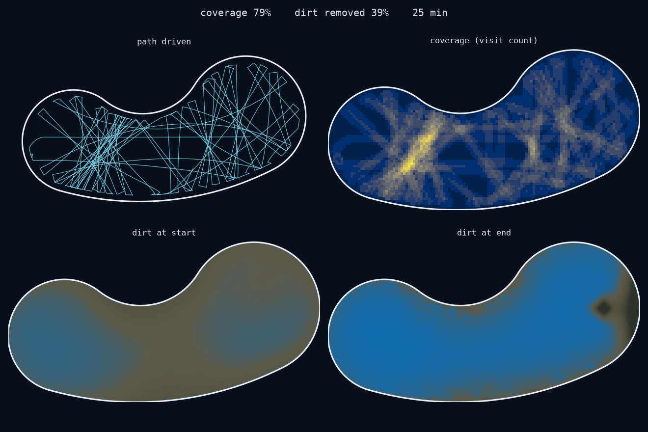 Run summary: path driven, visit counts, dirt at start, dirt at end