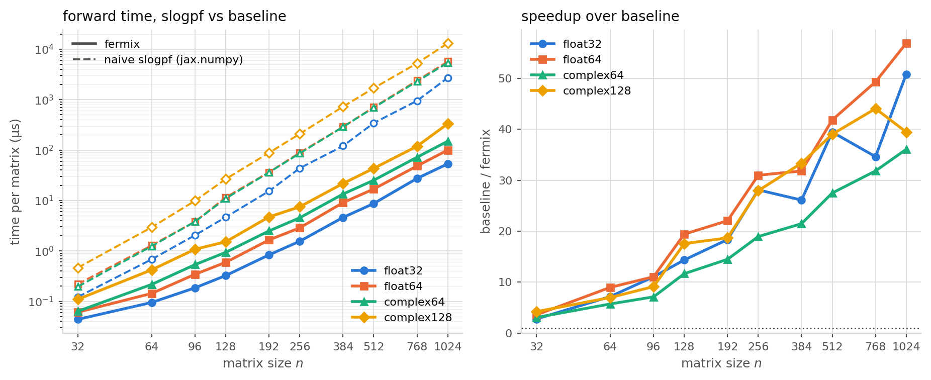 slogpf forward time and speedup over the naive jax.numpy path, H200