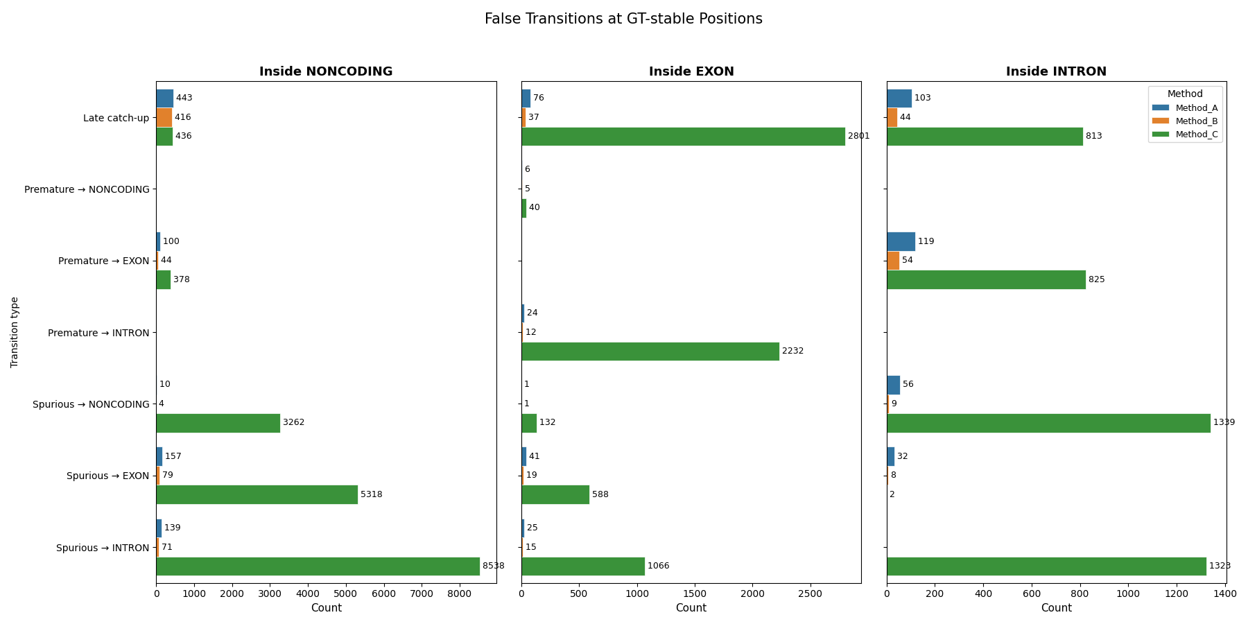 False transitions