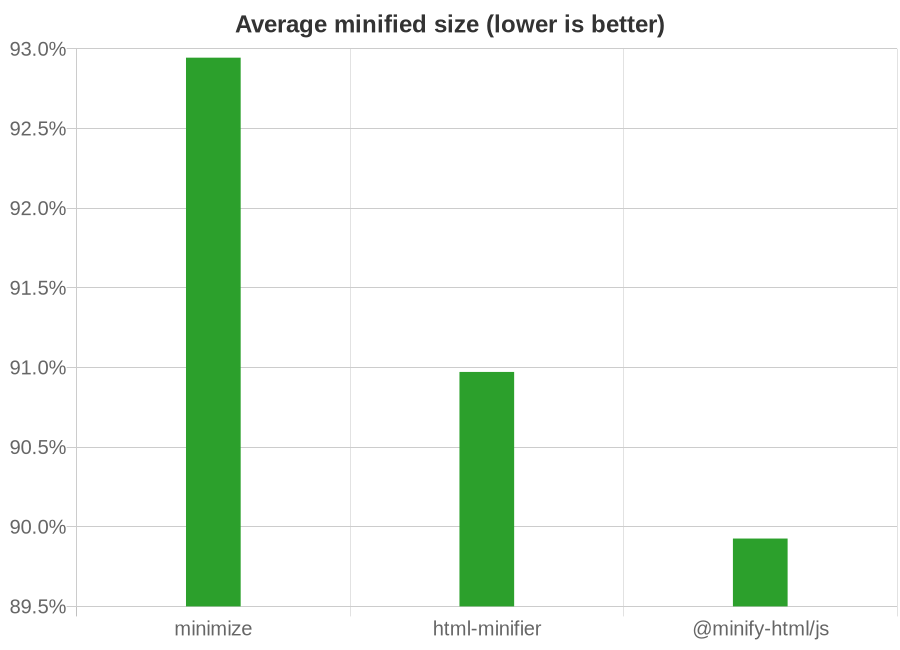 Chart showing effectiveness of HTML minifiers