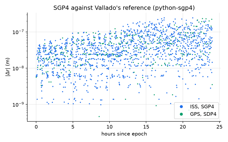 SGP4 against python-sgp4