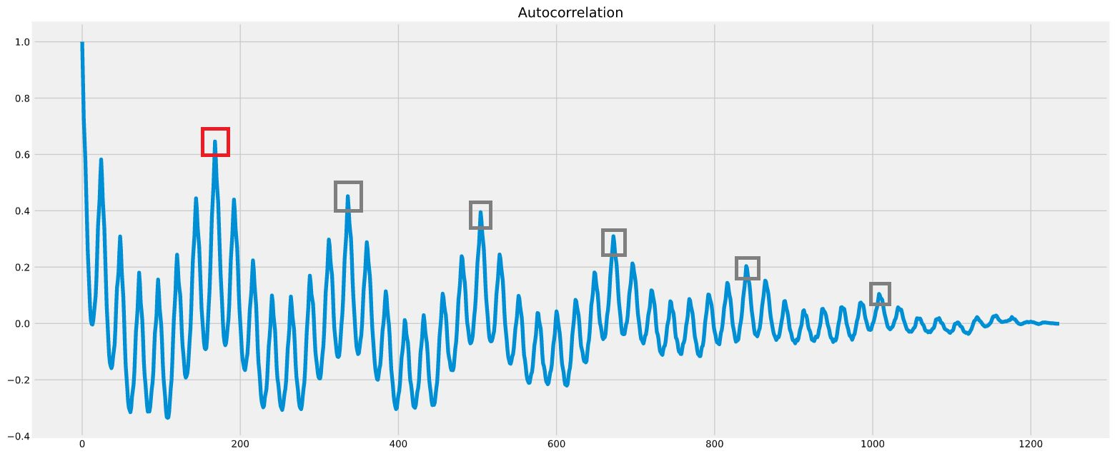 Autocorrelation function of a time series with a weekly seasonality