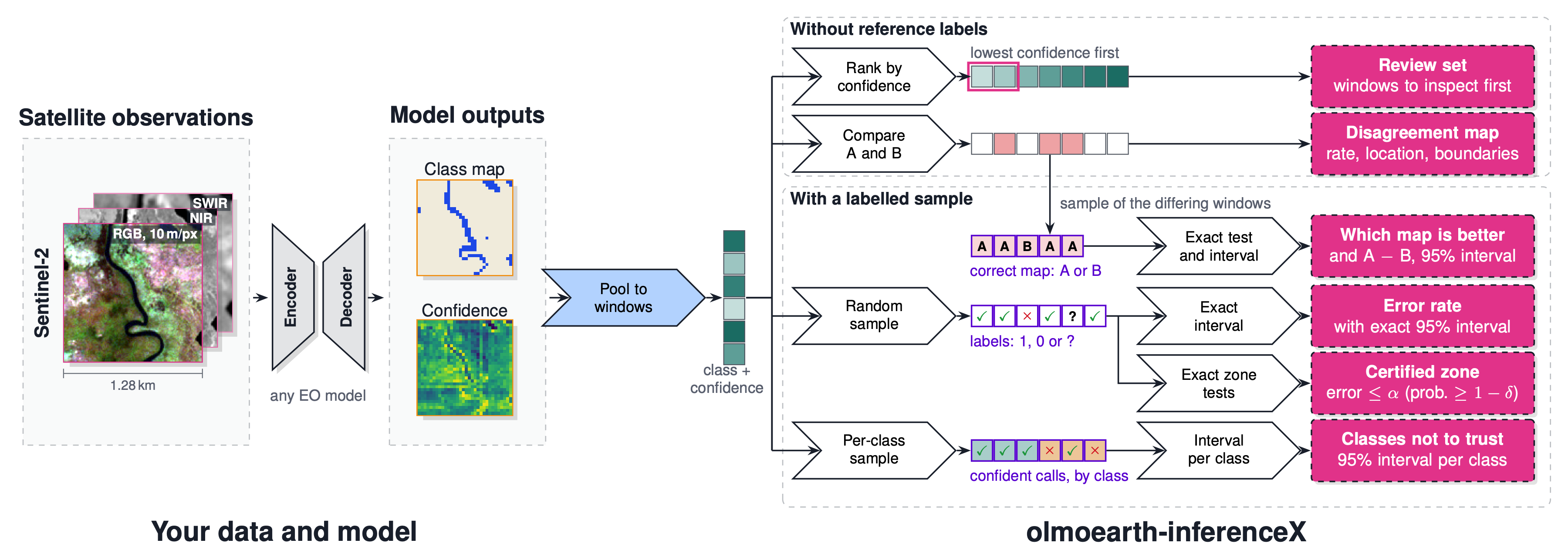 Structure of olmoearth-inferenceX. Left: Sentinel-2 imagery goes through a model's encoder and decoder to its outputs, a class map and a confidence map. Right: the outputs are pooled to windows. Without reference labels, ranking the windows by confidence gives the review set, and comparing two maps A and B gives the disagreement map. With a labelled sample, a sample of the windows where A and B differ names the more accurate map by an exact test and gives their accuracy difference with a 95% interval; a random sample with reference labels gives the error rate with an exact 95% interval and, by exact zone tests, the certified zone; a sample of each class's confident calls gives each class's error with a 95% interval and the classes not to trust