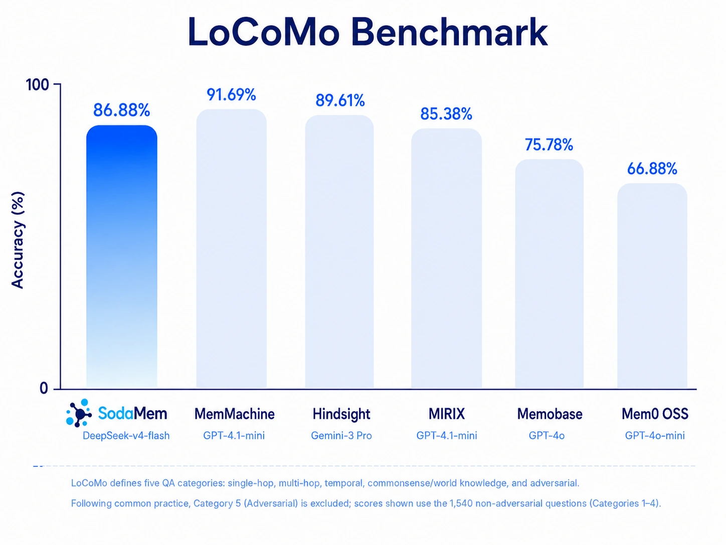 LoCoMo: SodaMem 86.88%, MemMachine 91.69%, Hindsight 89.61%, MIRIX 85.38%, Memobase 75.78%, Mem0 OSS 66.88%