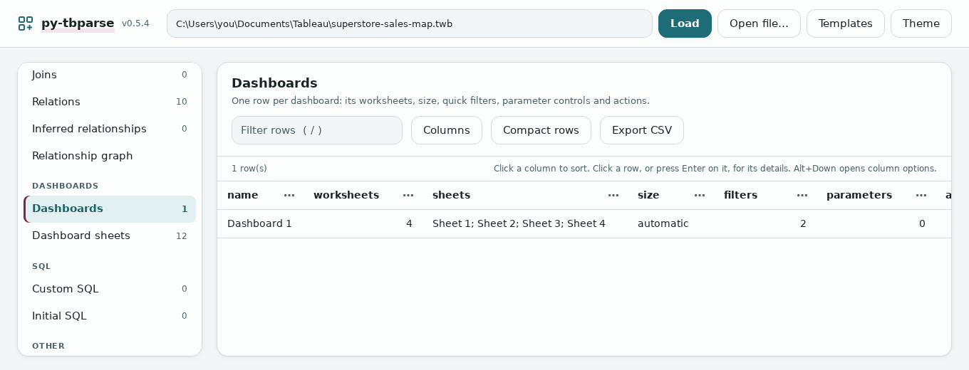 The Dashboards table: Dashboard 1, 4 worksheets, Sheet 1; Sheet 2; Sheet 3; Sheet 4, size automatic, 2 filters, 0 parameters