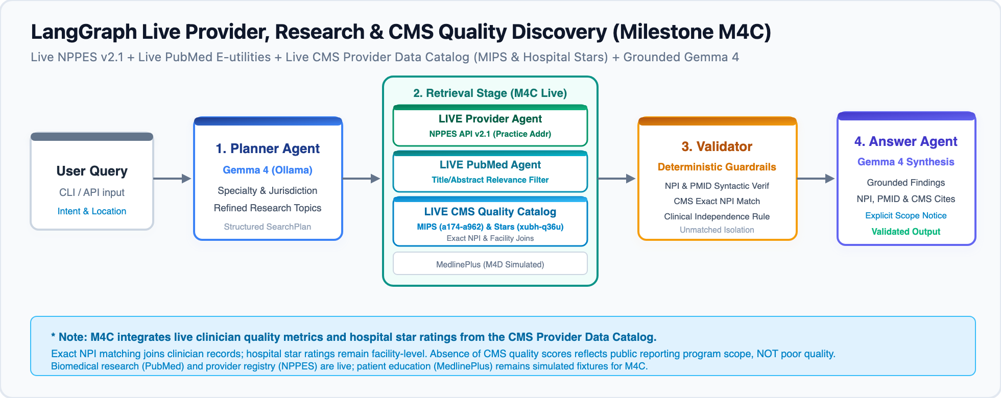 M4C LangGraph Healthcare Workflow