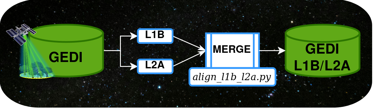 Alignment of L1B and L2A data