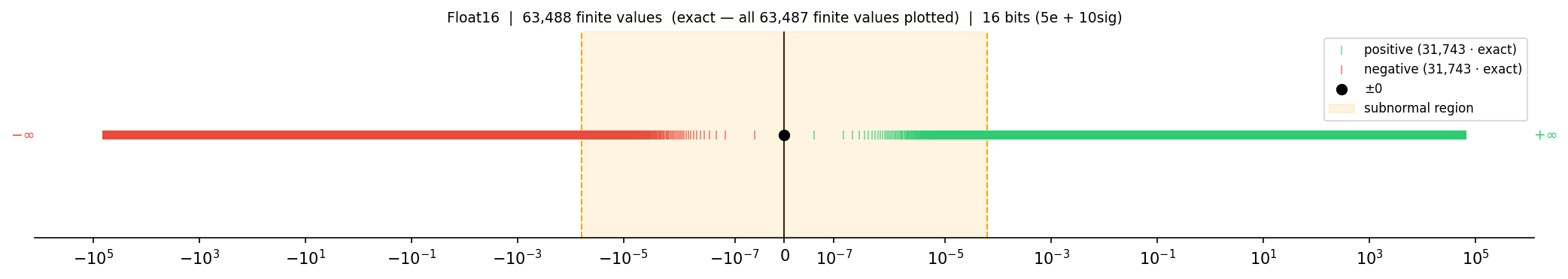 Float16 full range on symlog scale