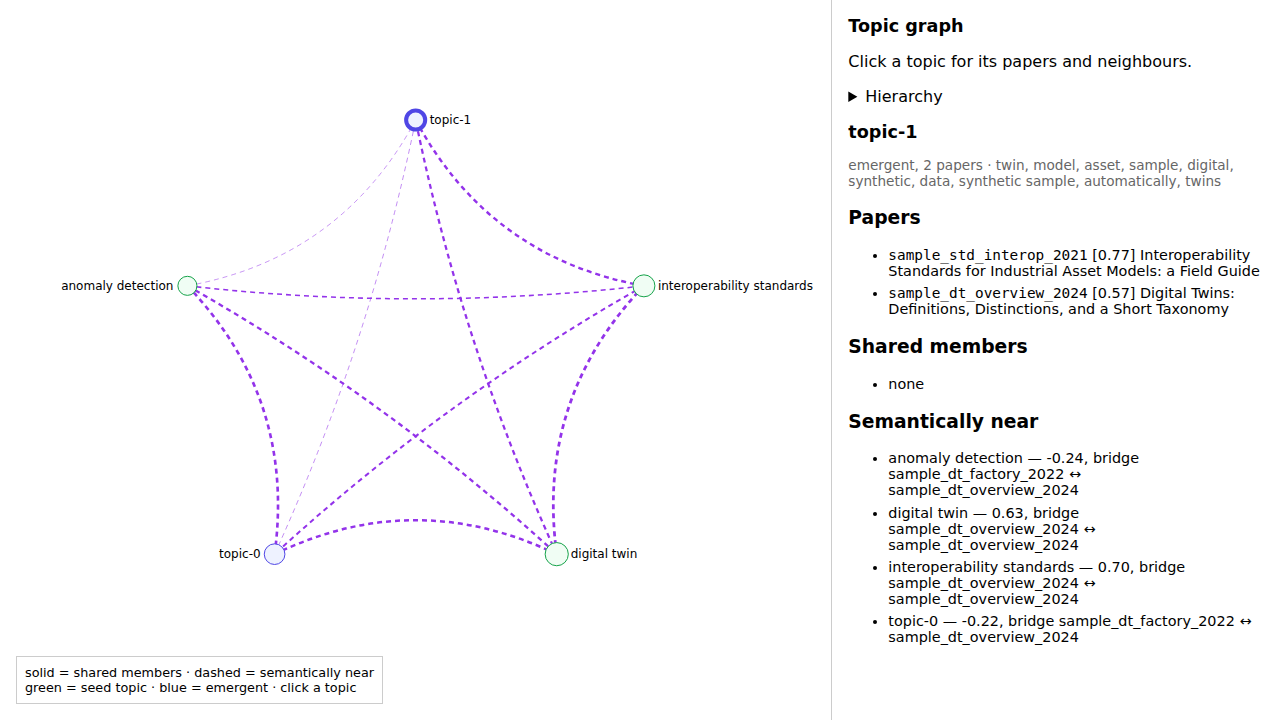 The offline topic-graph viewer, showing a selected topic's papers
and neighbours