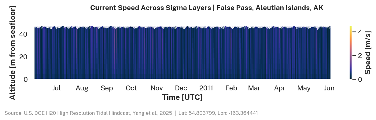 Current speed, False Pass, Aleutian Islands, AK