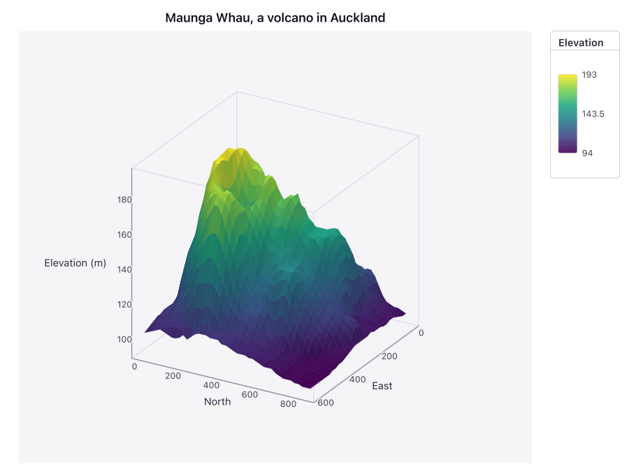 Maunga Whau, a volcano in Auckland, drawn as a 3-D surface in a cube. East and north run along the floor, and elevation goes up. The color goes from dark purple at the base to yellow at the summit.