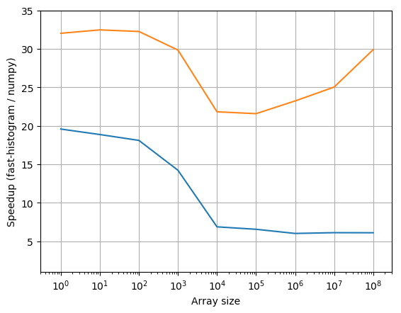 Comparison of performance between Numpy and fast-histogram