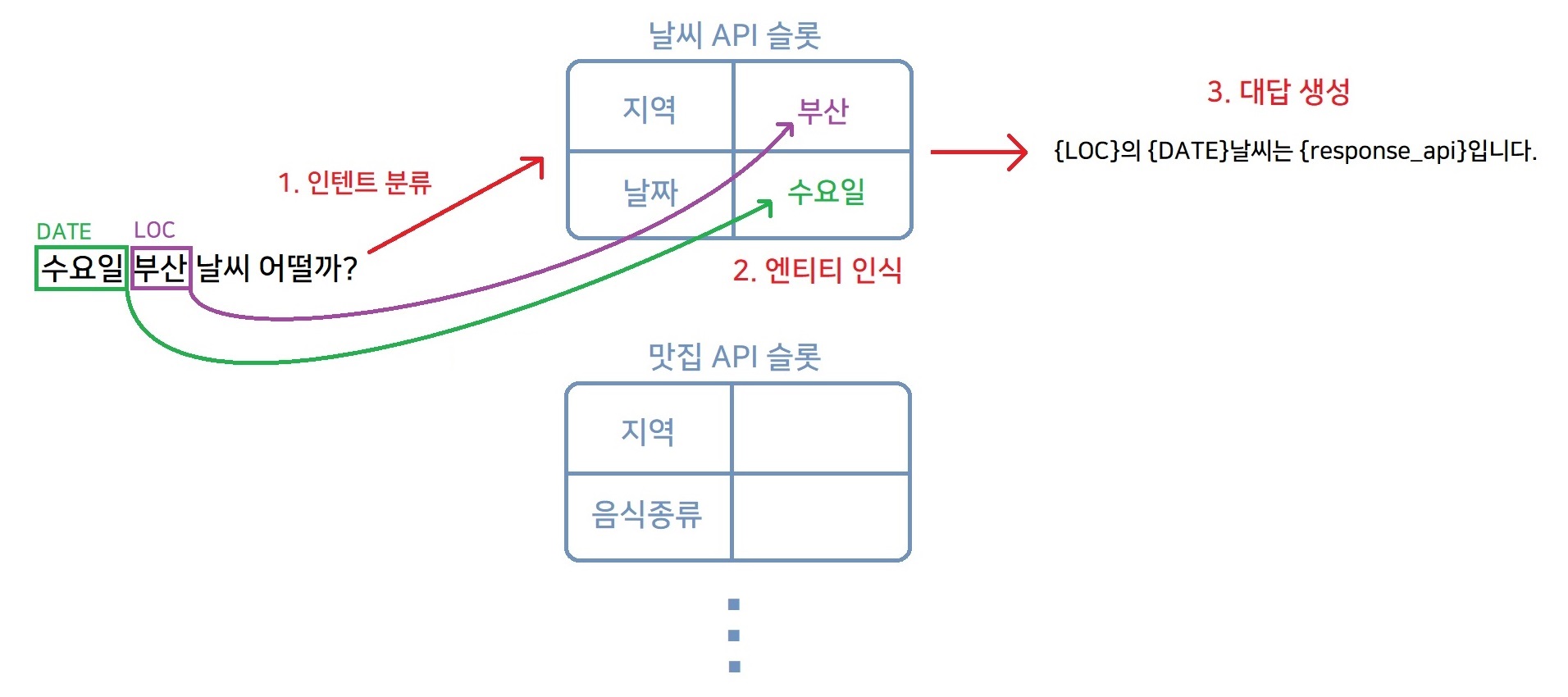 chatbot_slot_filling