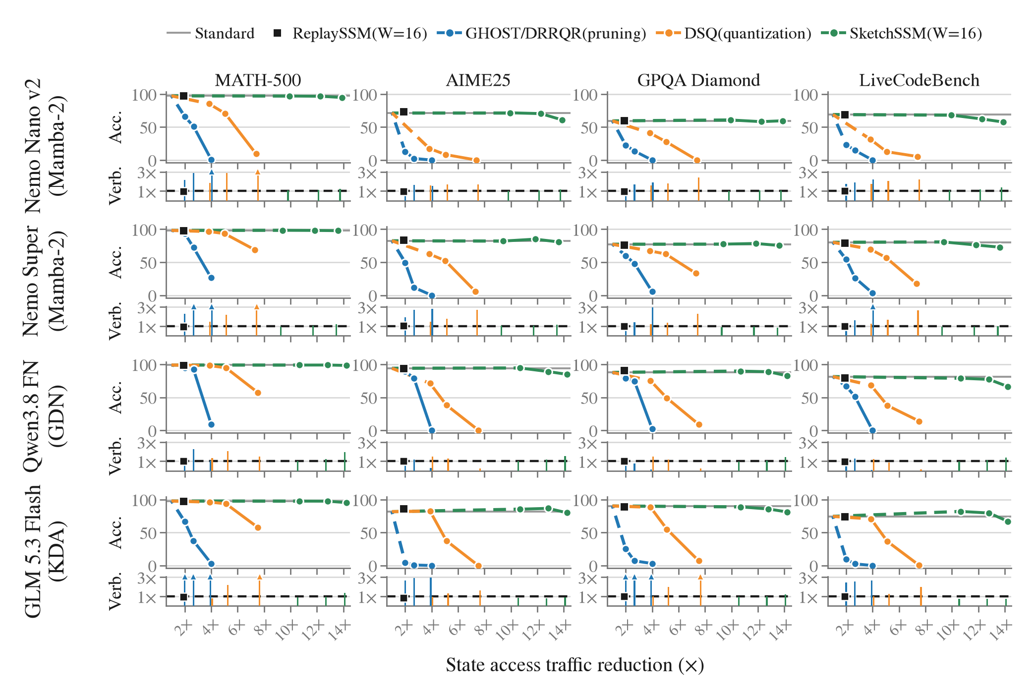 Accuracy and verbosity versus state access traffic reduction